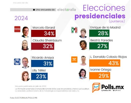 Cerradas las contiendas en Morena, PAN y PRI rumbo al 2024