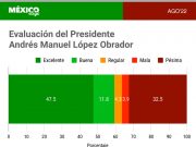 AMLO | Según México Elige, tiene más de 63 por ciento de aprobación