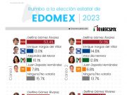 Lidera Delfina Gómez intención del voto por gubernatura en Edomex: MetricsMX
