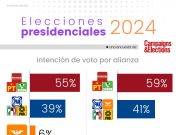 2024 | Toda la oposición junta alcanza 41 por ciento, frente a 59 de Morena y aliados