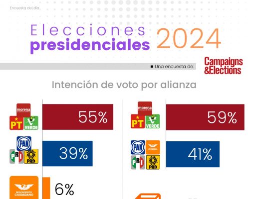 2024 | Toda la oposición junta alcanza 41 por ciento, frente a 59 de Morena y aliados