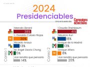 Presidenciables | Campaigns & Elections dice que Claudia y Marcelo siguen arriba en encuestas