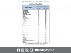 Inegi | Quintana Roo, entre los estados que tuvieron mayor avance en su actividad económica