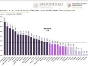Seguridad | Quintana Roo es primer lugar en corrupción de menores y segundo en trata de personas