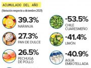 Por segundo mes consecutivo, baja costo de canasta básica en México