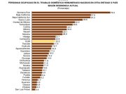 Ocupa QRoo 1er. lugar en el país con mayor población migrante en trabajo doméstico