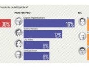 Se mueve tablero de presidenciables; Morena aventaja
