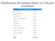 Inicia reparto de tarjetas Mujer es Vida en Quintana Roo