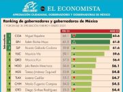 Encuesta | Mara Lezama entre las gobernadoras mejor evaluadas: El Economista