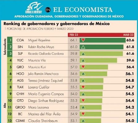 Encuesta | Mara Lezama entre las gobernadoras mejor evaluadas: El Economista
