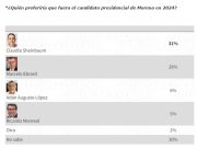 Reafirma Claudia Sheinbaum su liderazgo en encuestas