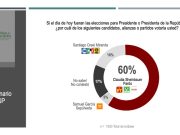 Encuesta | Covarrubias y Asociados da clara ventaja a Sheinbaum frente a la oposición