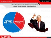 Encuesta | AMLO le pega casi al 70 % de aprobación y obtiene respaldo para el Tren Maya