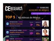 Gobierno | Ubica encuesta a Ana Paty Peralta entre las cinco mejores alcaldesas de México por su destacado desempeño