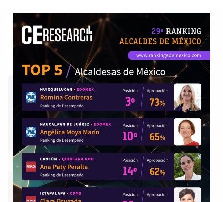 Gobierno | Ubica encuesta a Ana Paty Peralta entre las cinco mejores alcaldesas de México por su destacado desempeño