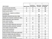 Congreso del Estado | Contrasta Observatorio legislativo a diputados más productivos con los que no presentaron iniciativas