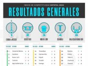 Quintana Roo, el estado que más avanzó en competitividad y mejora en la calidad de vida