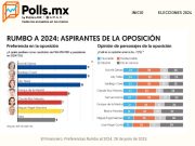 Xóchitl Gálvez y Santiago Creel empatan entre los presidenciables de la oposición: El Financiero