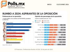 Xóchitl Gálvez y Santiago Creel empatan entre los presidenciables de la oposición: El Financiero