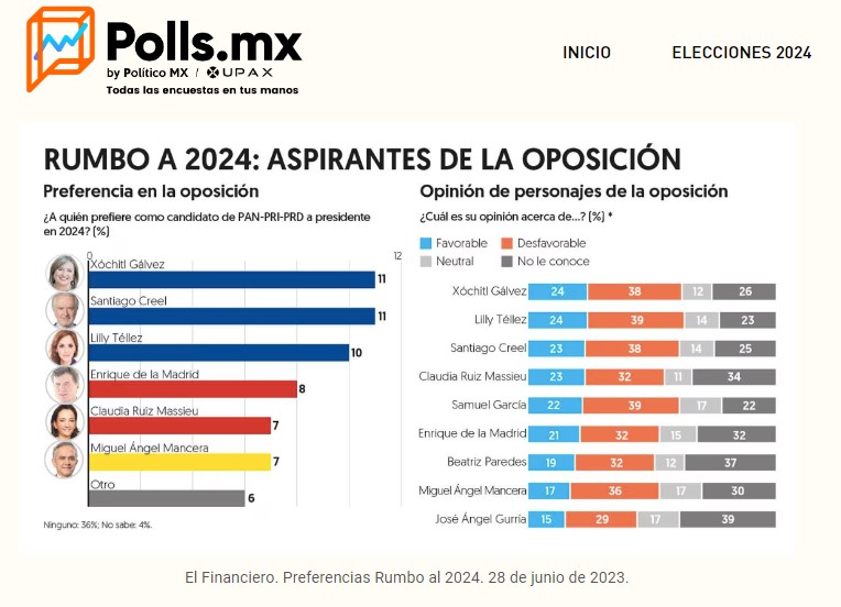 polls