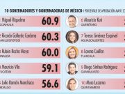 Encuesta de desempeño | Mara Lezama está entre las gobernadoras con mayor aprobación nacional: Encuesta de Economista