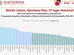 Benito Juárez, con un presupuesto basado en resultados destaca en segundo lugar nacional: Ana Paty Peralta