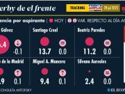 Carrera presidencial | A 14 días de la encuesta, Xóchitl se consolida en la oposición