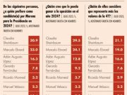 Carrera presidencia | Sheinbaum encabeza mediciones de Mitofsky: El Economista