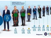 Encuesta revela que Xóchitl es, por amplio margen, la mejor candidata de la oposición para la presidencia
