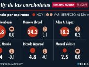 Rally de las corcholatas, Claudia Sheinbaum mantiene ventaja sobre Ebrard