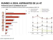 Corcholatas | Claudia sigue arriba, pero cae interés del proceso de selección: El Financiero