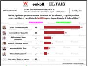 Encuesta de El País da clara ventaja a Claudia Sheinbaum