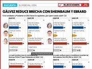 Encuesta | Tanto Sheinbaum como Ebrard le sacan más de 10 puntos a Xóchitl: El Financiero