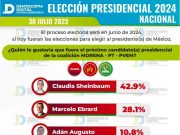 Carrera presidencial | Sheinbaum sigue a la cabeza de las encuestas