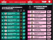 Alcaldes | Mitofsky ubica a Ana Paty con mayor incremento de aprobación y a Lili Campos entre las mejores evaluadas