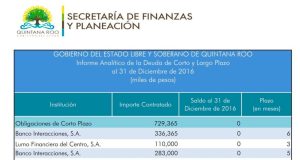 Jaguar Negro | Deuda pública: en campaña responsable del mayor endeudamiento de Quintana Roo