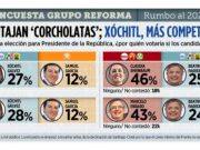 Aventajan ‘corcholatas’; Xóchitl, la más competitiva