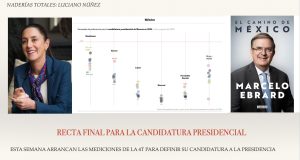 Naderías Totales | Encuestas de la 4T: fallarán al unísono, arrancan hoy, y las lidera Claudia Sheinbaum