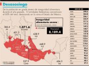 Concentran Edomex, Michoacán y Veracruz 26.5% de los episodios de hambre en el país
