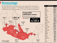 Concentran Edomex, Michoacán y Veracruz 26.5% de los episodios de hambre en el país