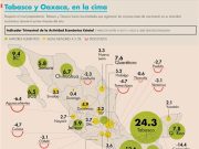 Quintana Roo, entre los estados con mayor crecimiento económico del Sureste: El Economista