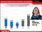 Solidaridad | Encuesta da contundente ventaja a Lili Campos como candidata del PAN-PRD-PRI
