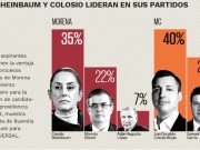 Carrera presidencial | Sheinbaum y Colosio, a la cabeza de encuestas de Morena y MC: El Universal