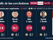 Carrera presidencial | A 19 días de encuesta, Sheinbaum sigue arriba y creció Adán Augusto: El Economista
