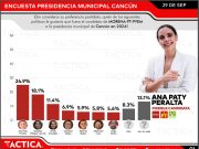 Pájaros en el Alambre | Otra encuesta revela que la candidatura de Ana Paty, por Morena en Cancún, sería la más consistente para 2024