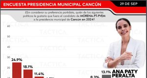 Pájaros en el Alambre | Otra encuesta revela que la candidatura de Ana Paty, por Morena en Cancún, sería la más consistente para 2024