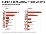 Corcholatas | Sheinbaum se mantiene arriba en encuesta: El Financiero