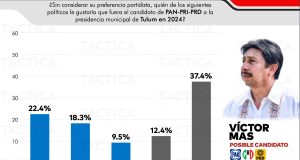 Jaguar Negro | Surgen nombres de la oposición en Tulum: “Castañón unió a todos, en su contra…”