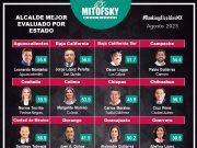 Encuesta | Según Mitofsky, Lili Campos es la alcaldesa mejor evaluada en Quintana Roo