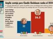 A la cabeza Sheinbaum; tiene una preferencia del 56.5%